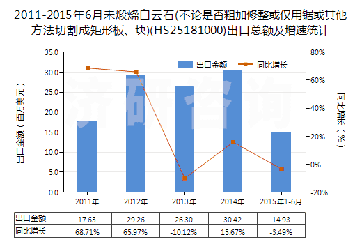 2011-2015年6月未煅燒白云石(不論是否粗加修整或僅用鋸或其他方法切割成矩形板、塊)(HS25181000)出口總額及增速統(tǒng)計(jì)